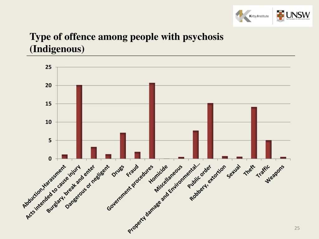 type of offence among people with psychosis 1