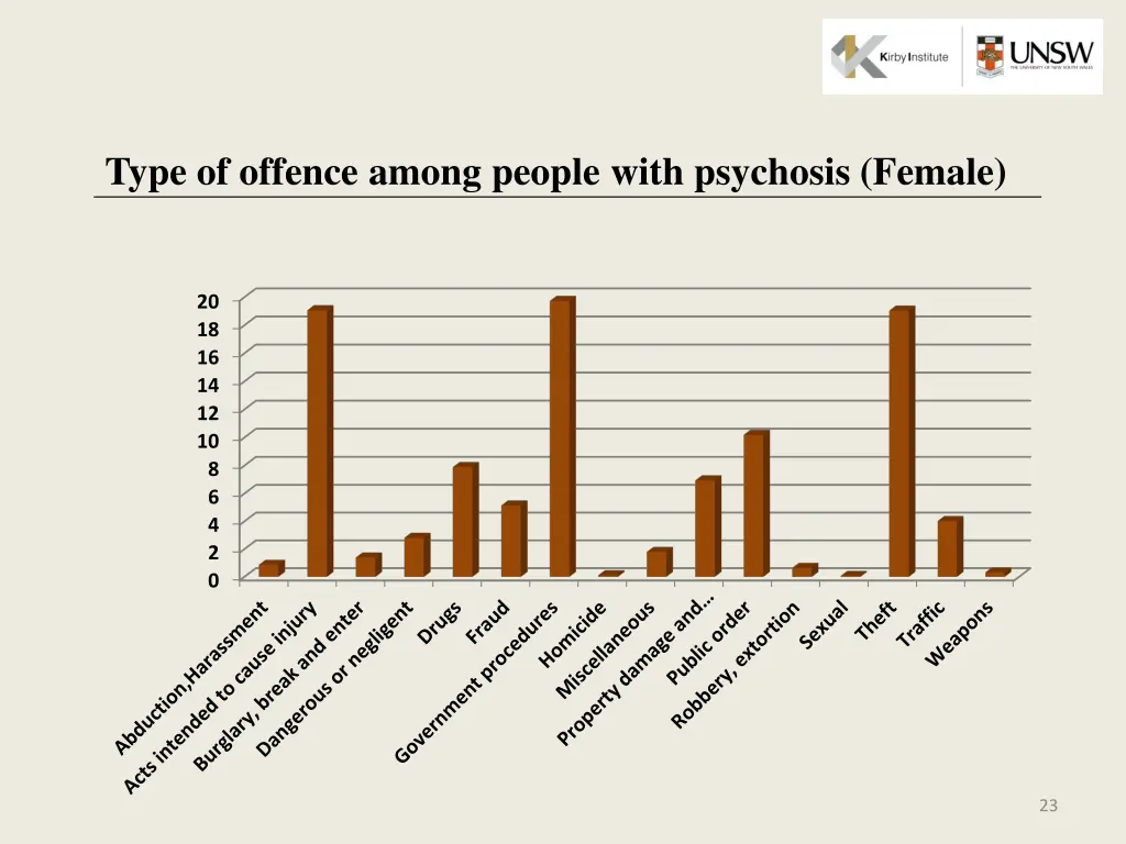 type of offence among people with psychosis female
