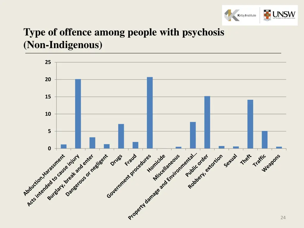 type of offence among people with psychosis