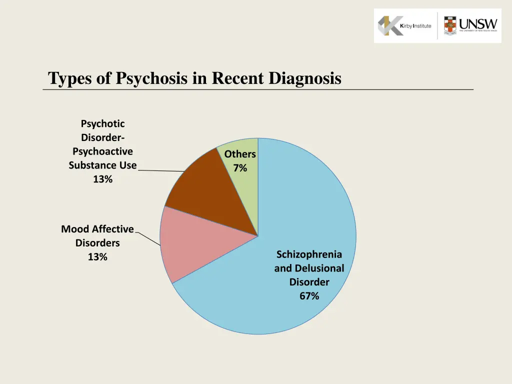 types of psychosis in recent diagnosis