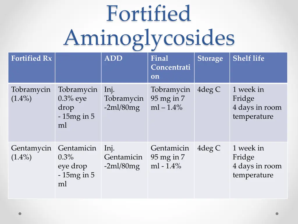 fortified aminoglycosides