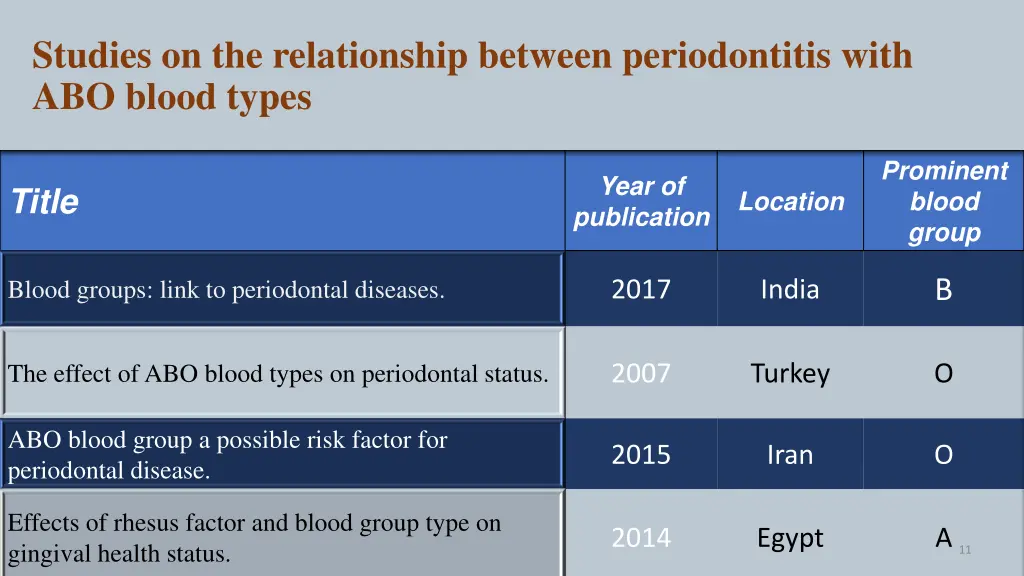 studies on the relationship between periodontitis