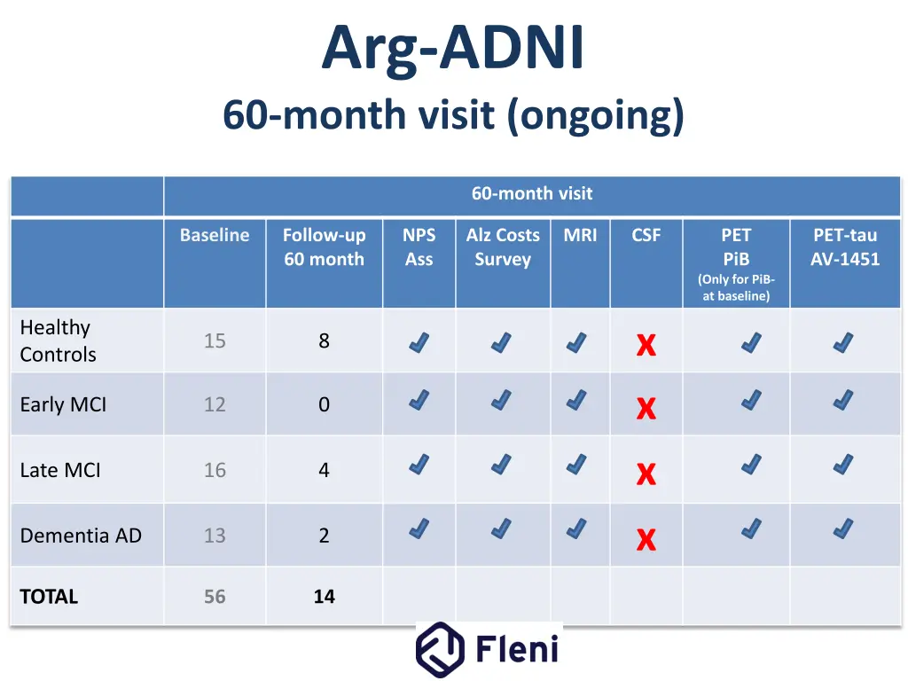 arg adni 60 month visit ongoing