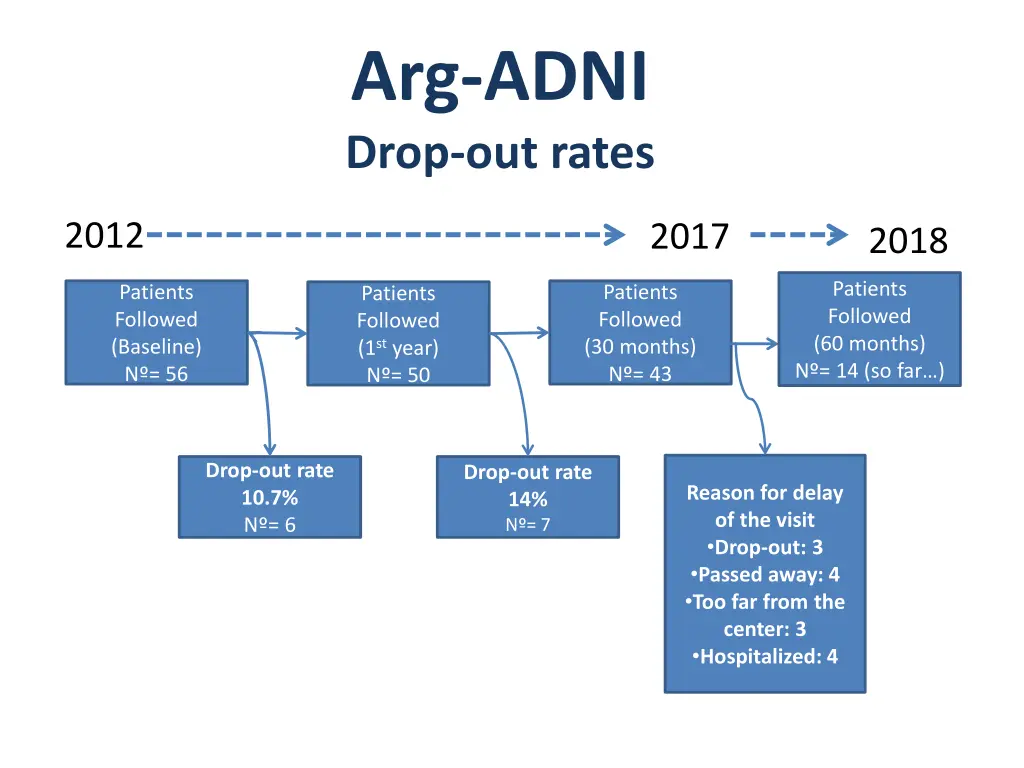 arg adni drop out rates