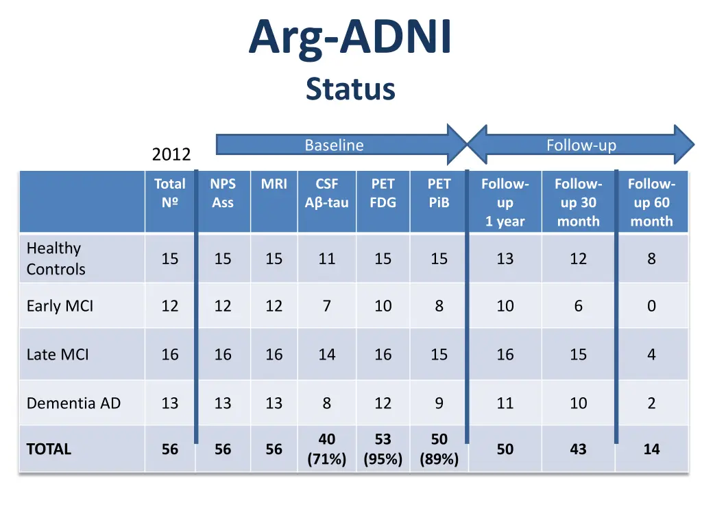 arg adni status