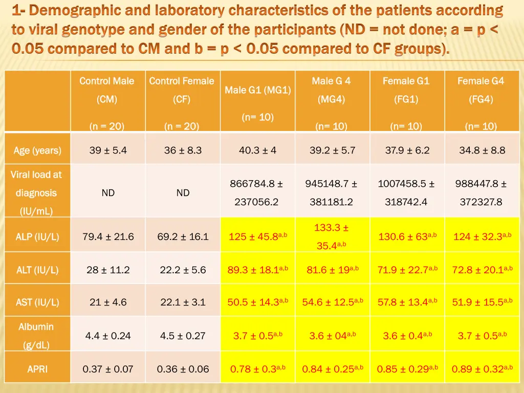 1 1 demographic and laboratory characteristics