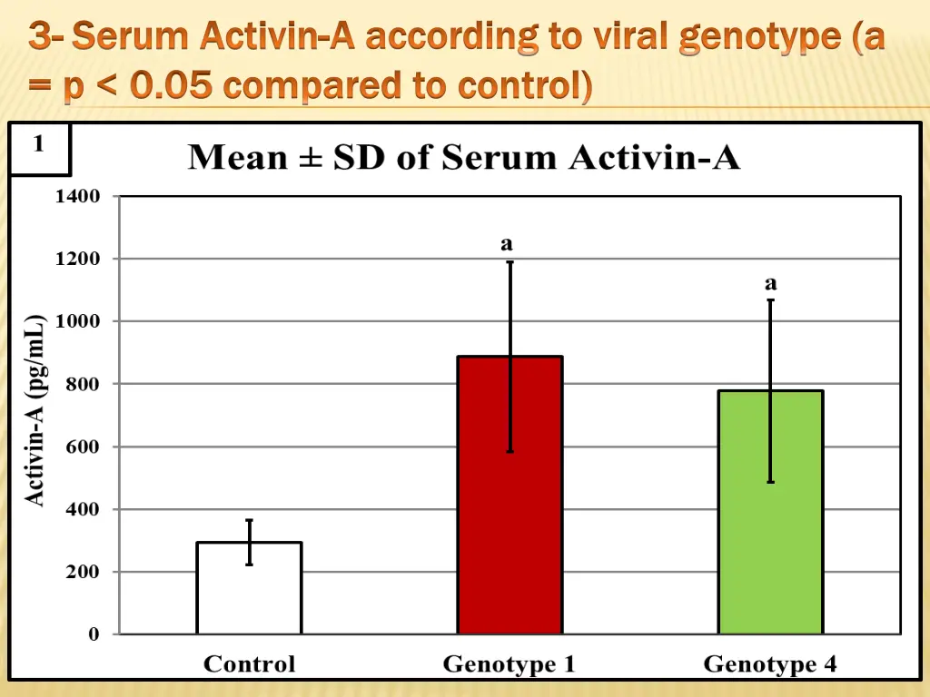 3 3 serum activin serum activin a according