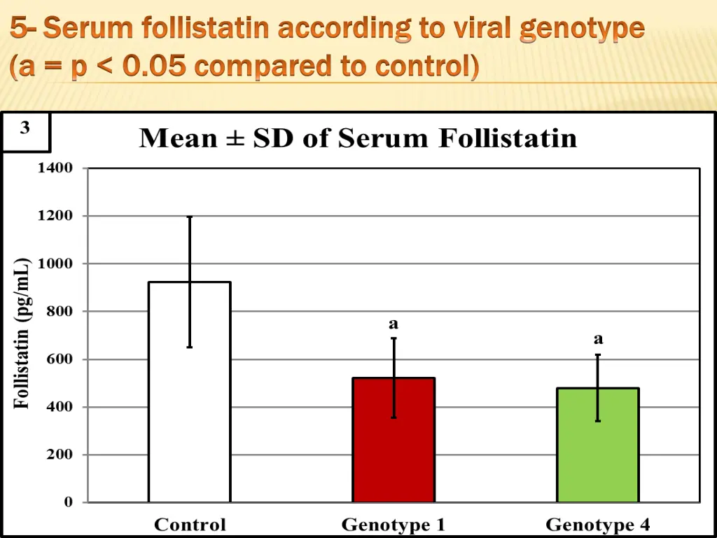 5 5 serum serum follistatin