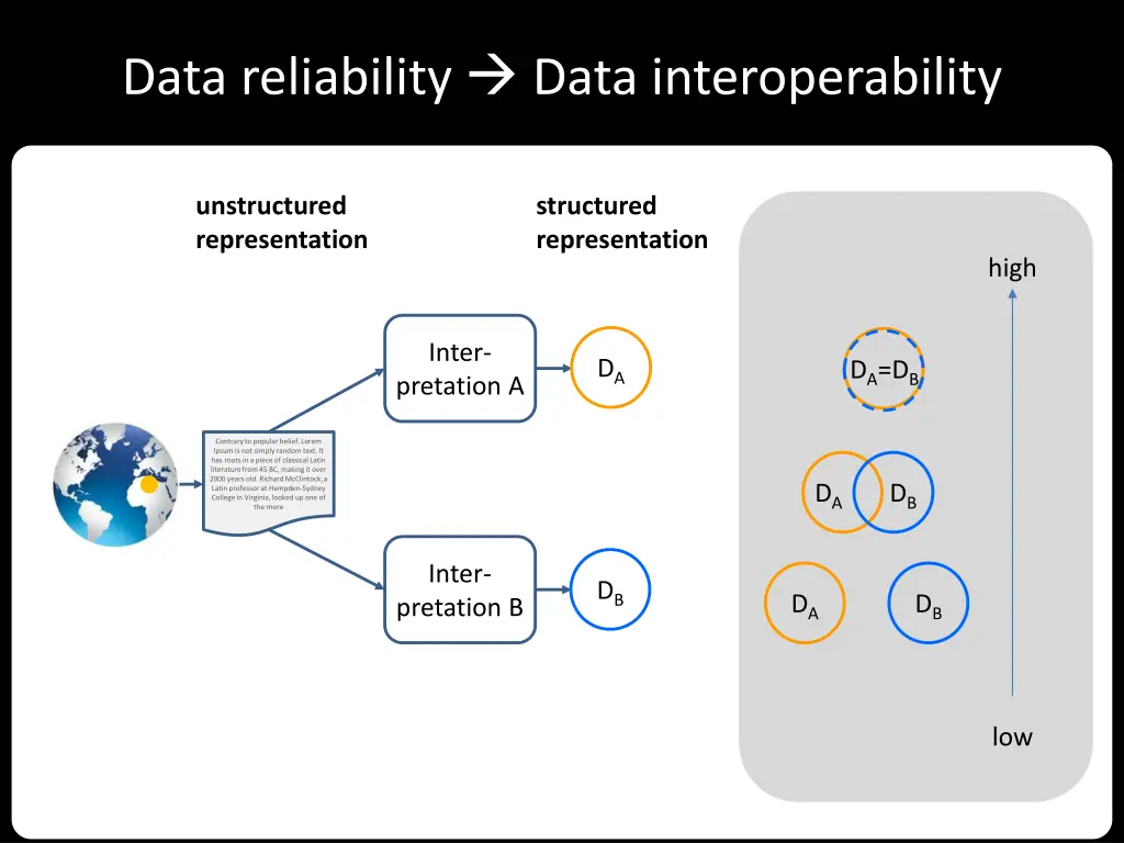data reliability data interoperability 1