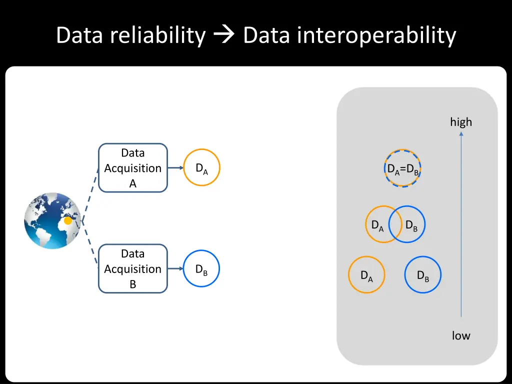 data reliability data interoperability