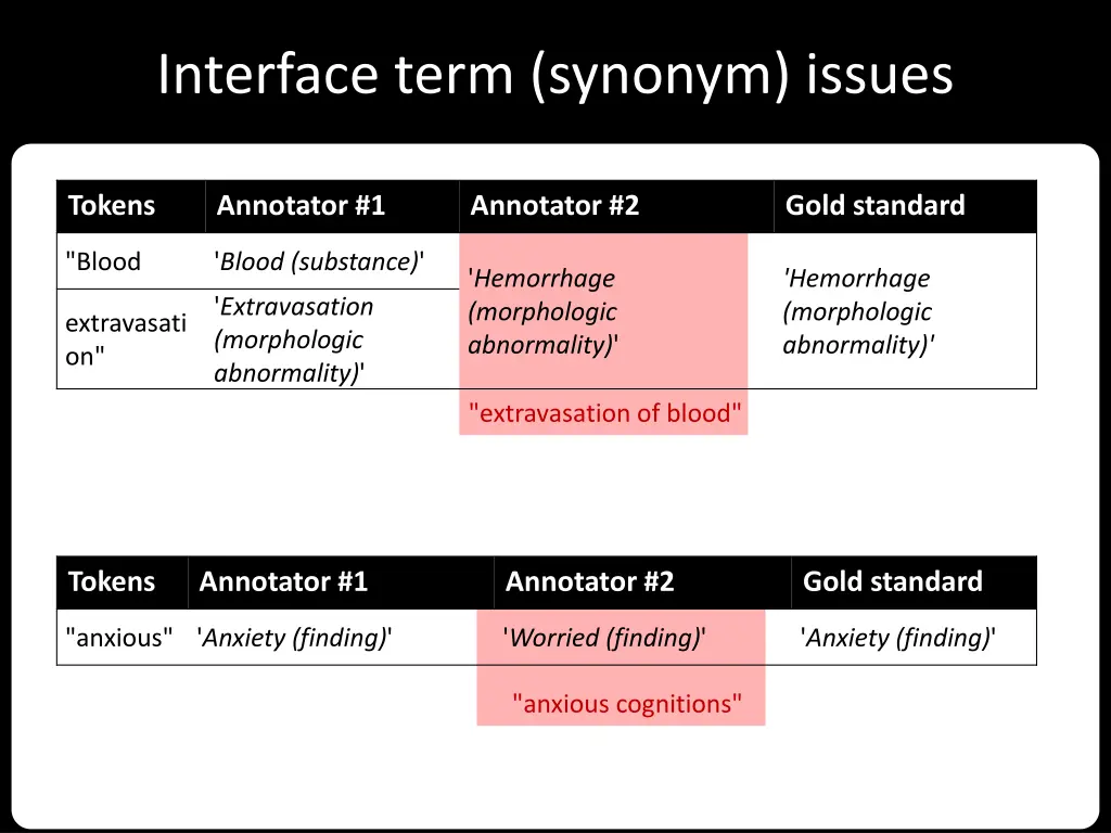 interface term synonym issues 1