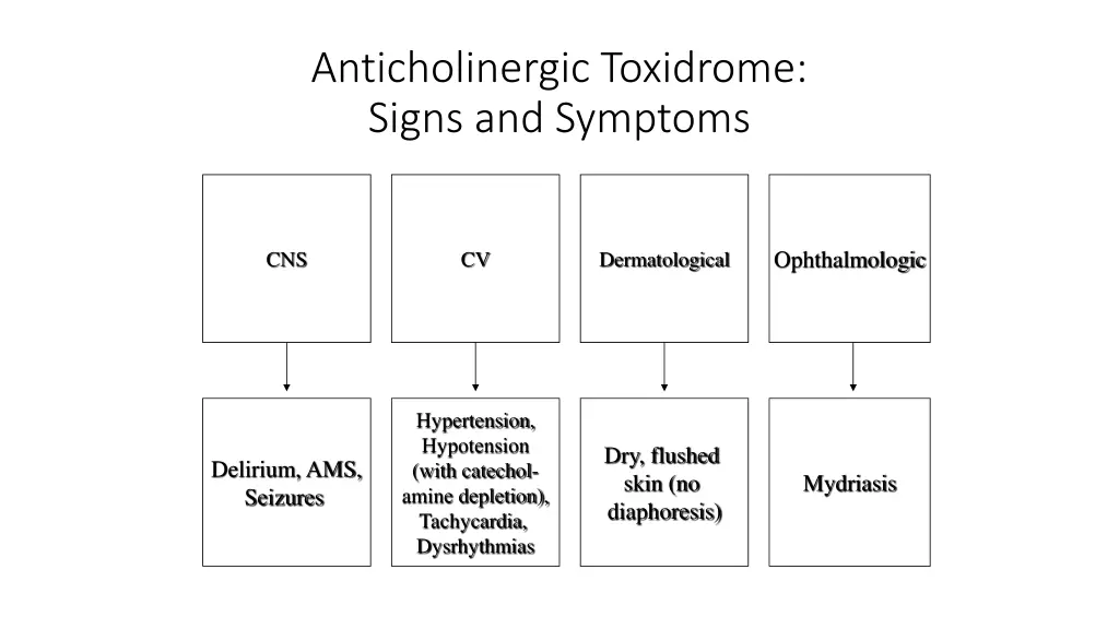 anticholinergic toxidrome signs and symptoms