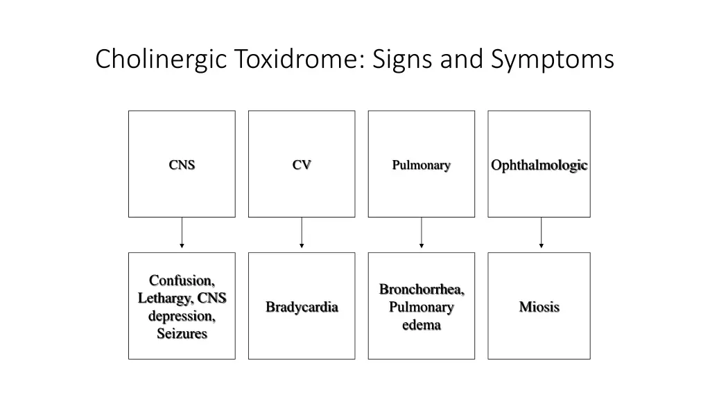 cholinergic toxidrome signs and symptoms