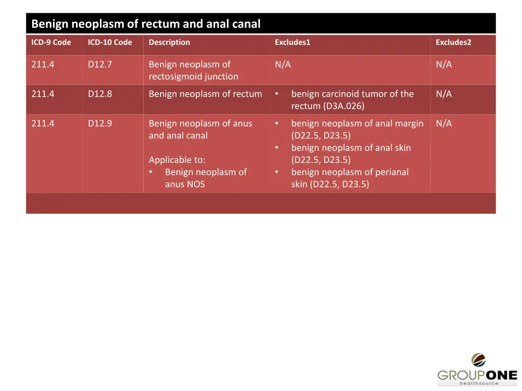 benign neoplasm of rectum and anal canal