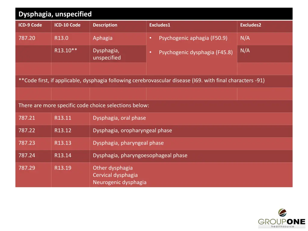 dysphagia unspecified