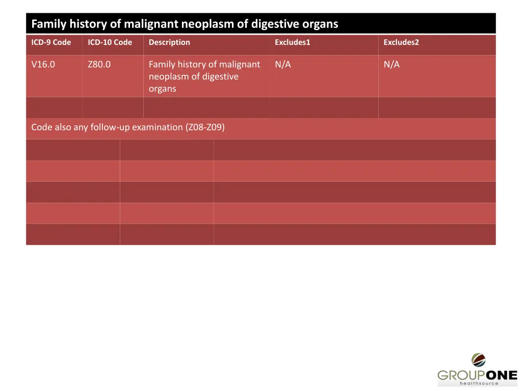 family history of malignant neoplasm of digestive