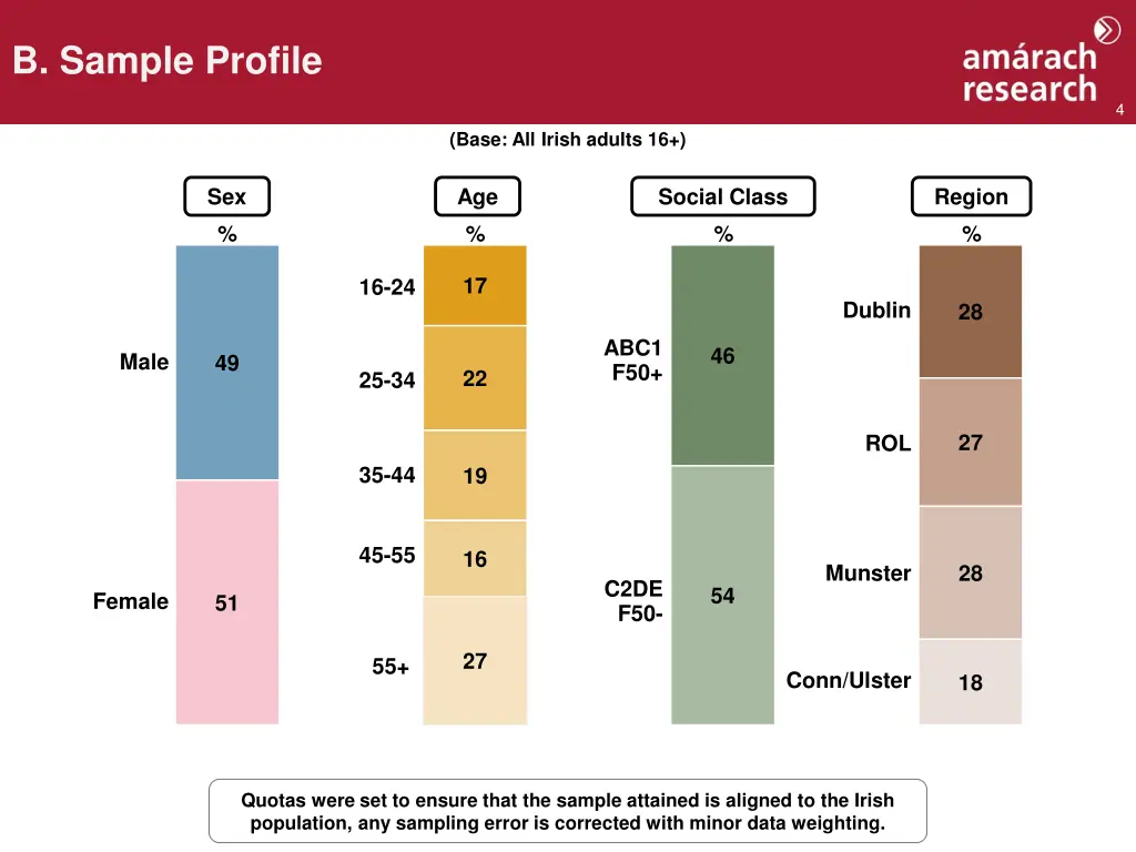 b sample profile