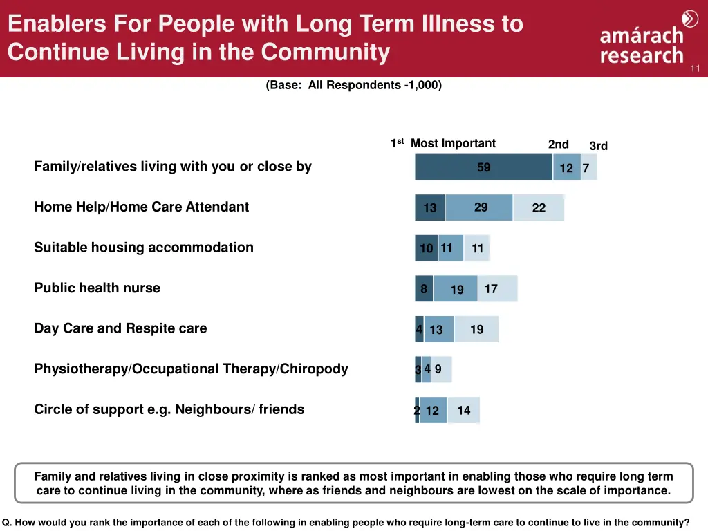 enablers for people with long term illness