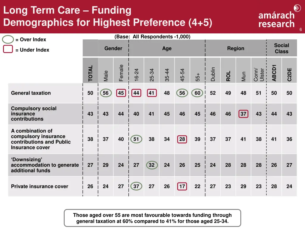long term care funding demographics for highest