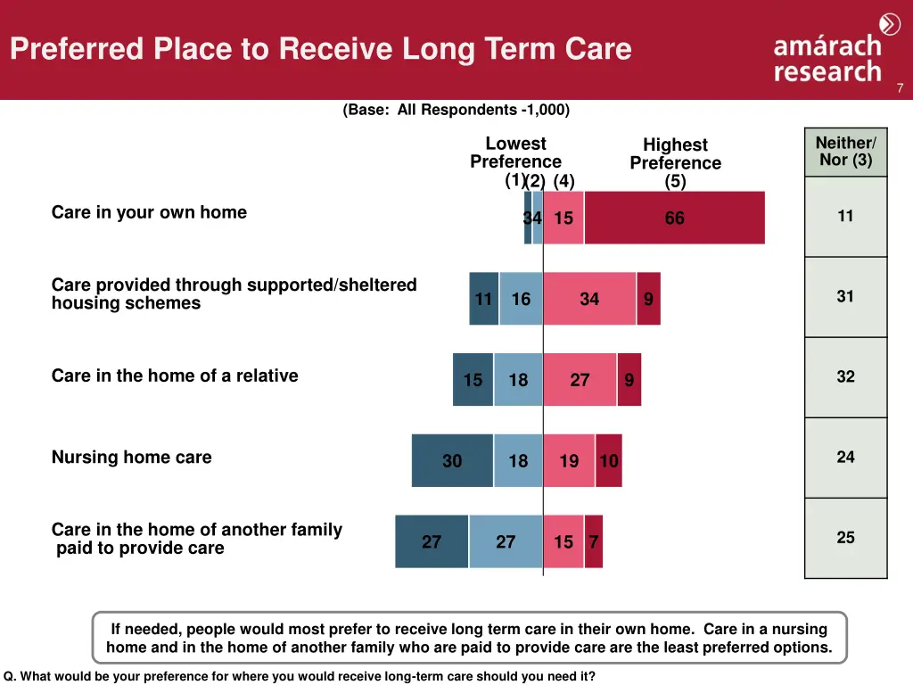 preferred place to receive long term care