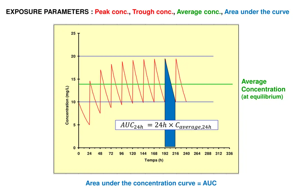 exposure parameters peak conc trough conc average