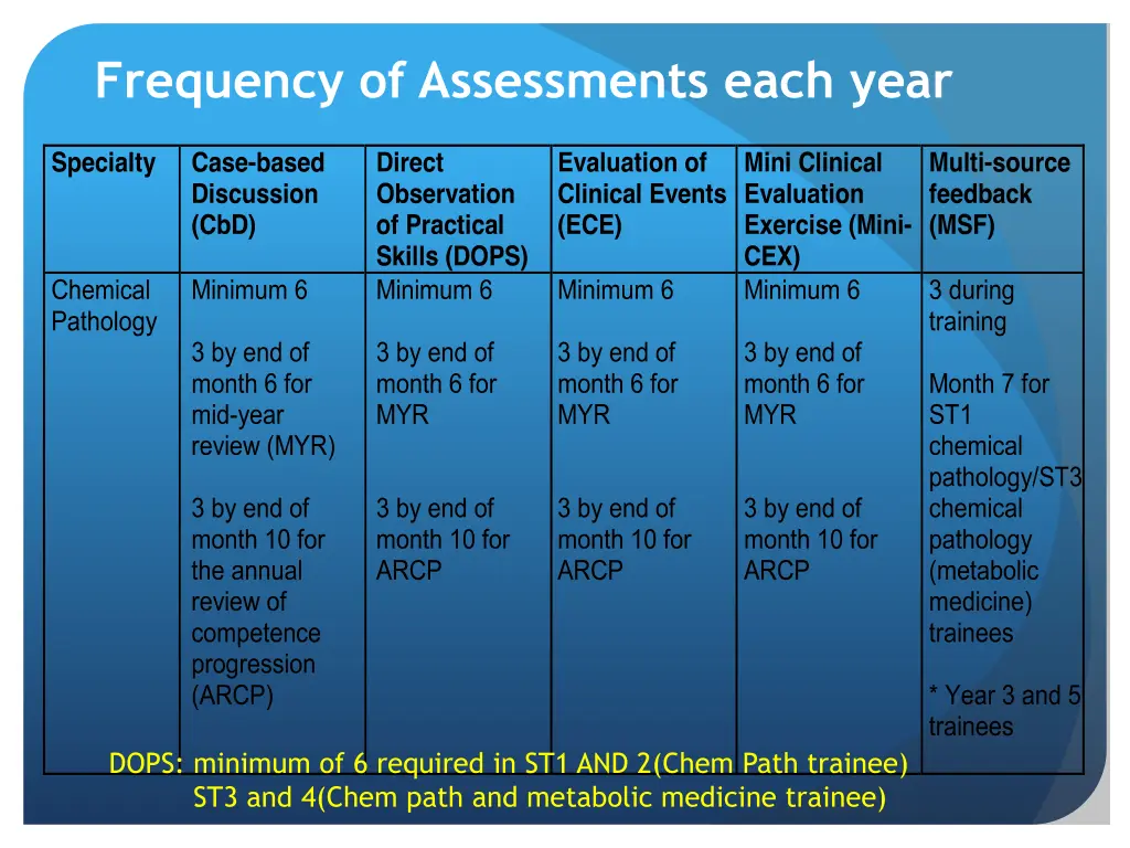 frequency of assessments each year
