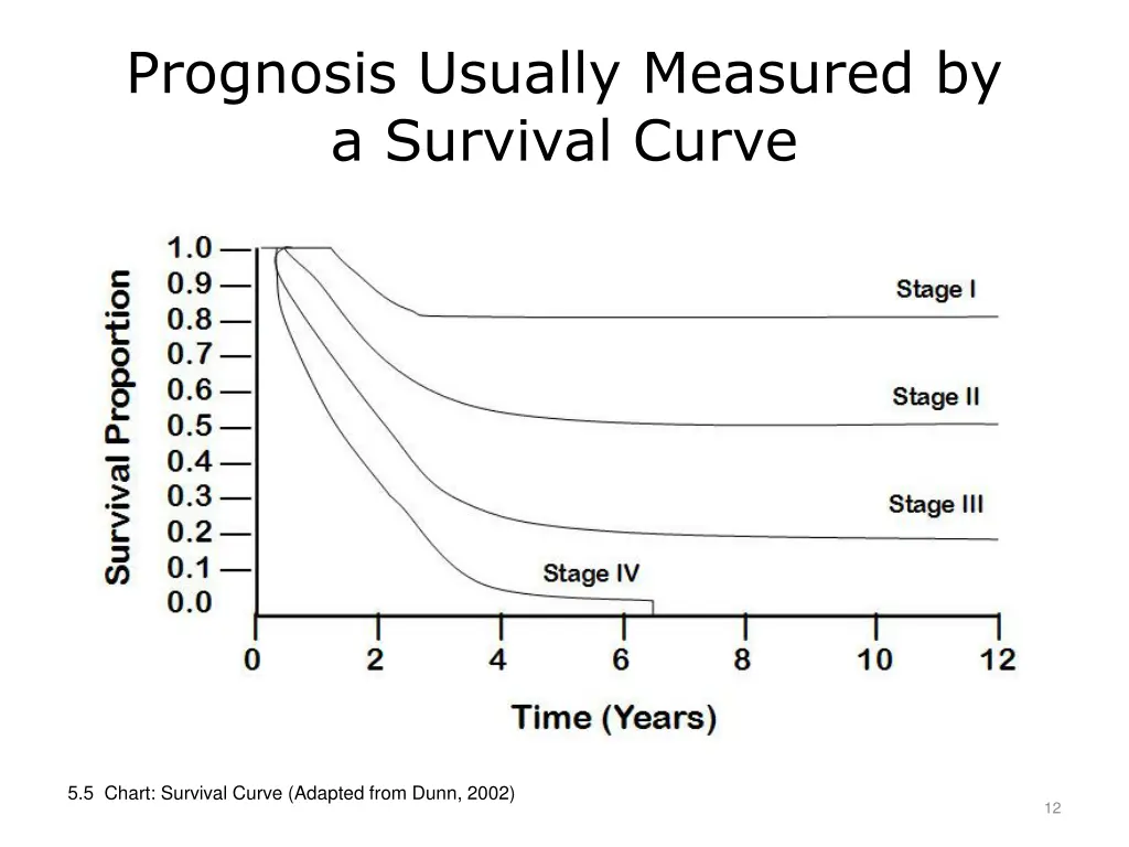 prognosis usually measured by a survival curve