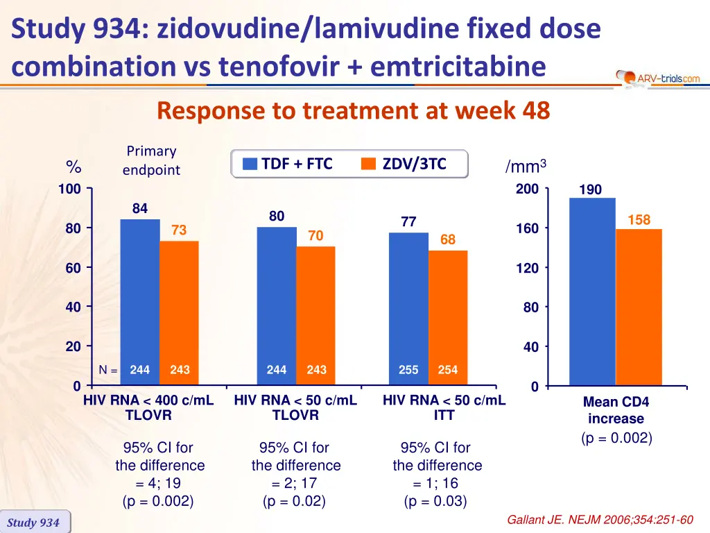 study 934 zidovudine lamivudine fixed dose 2
