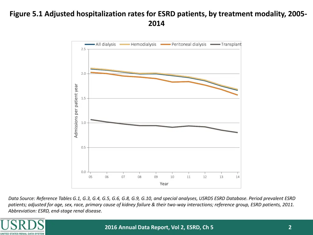figure 5 1 adjusted hospitalization rates
