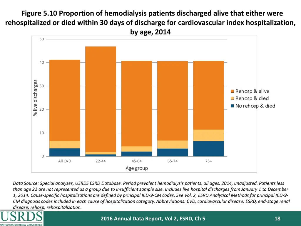 figure 5 10 proportion of hemodialysis patients