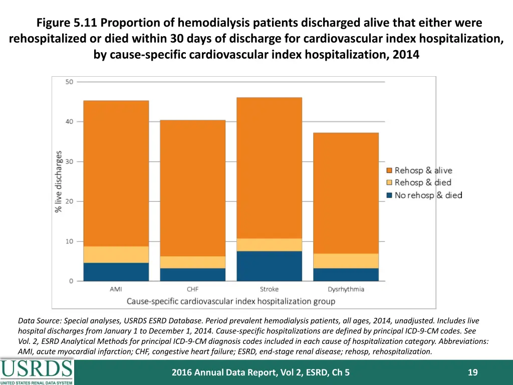 figure 5 11 proportion of hemodialysis patients