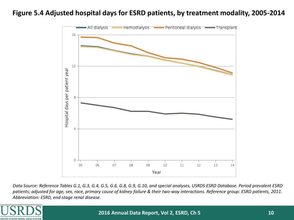 figure 5 4 adjusted hospital days for esrd