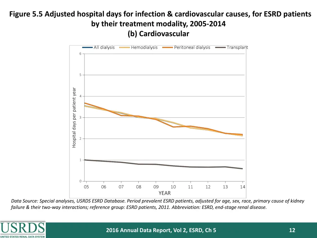 figure 5 5 adjusted hospital days for infection 1