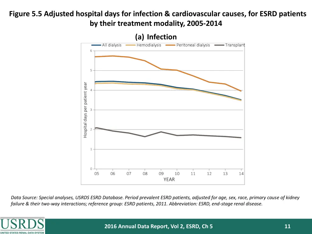 figure 5 5 adjusted hospital days for infection