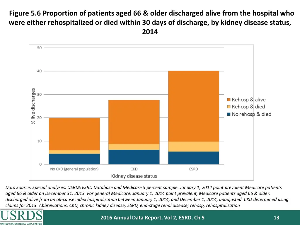figure 5 6 proportion of patients aged 66 older