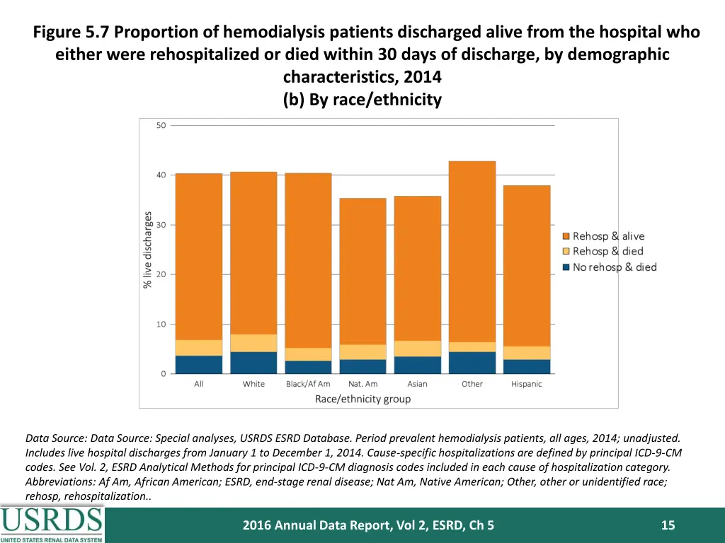 figure 5 7 proportion of hemodialysis patients 1