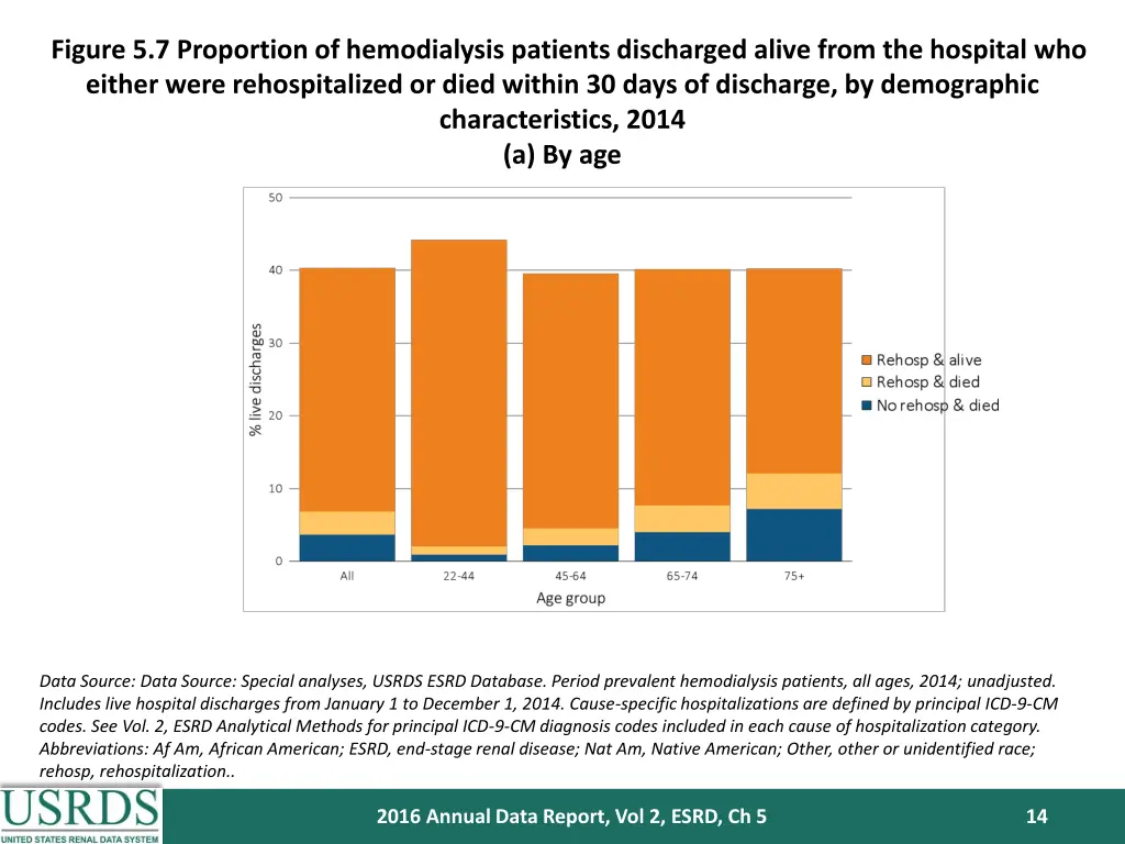 figure 5 7 proportion of hemodialysis patients