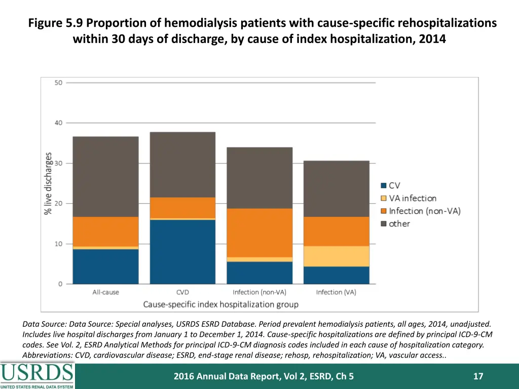 figure 5 9 proportion of hemodialysis patients