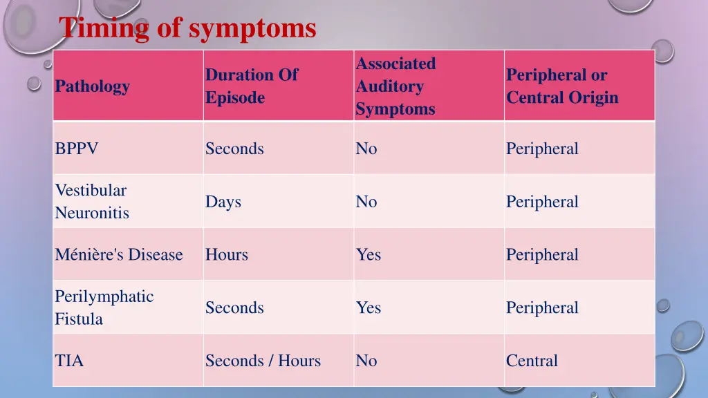 timing of symptoms 1