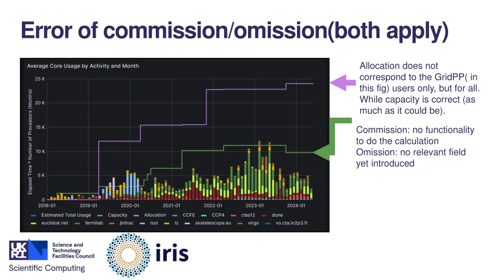error of commission omission both apply