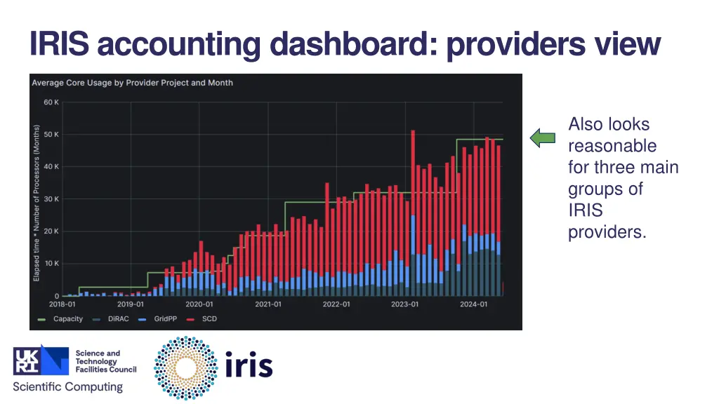 iris accounting dashboard providers view