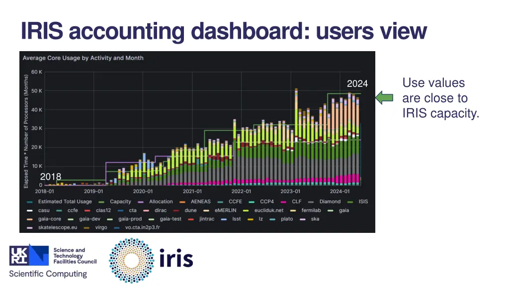 iris accounting dashboard users view