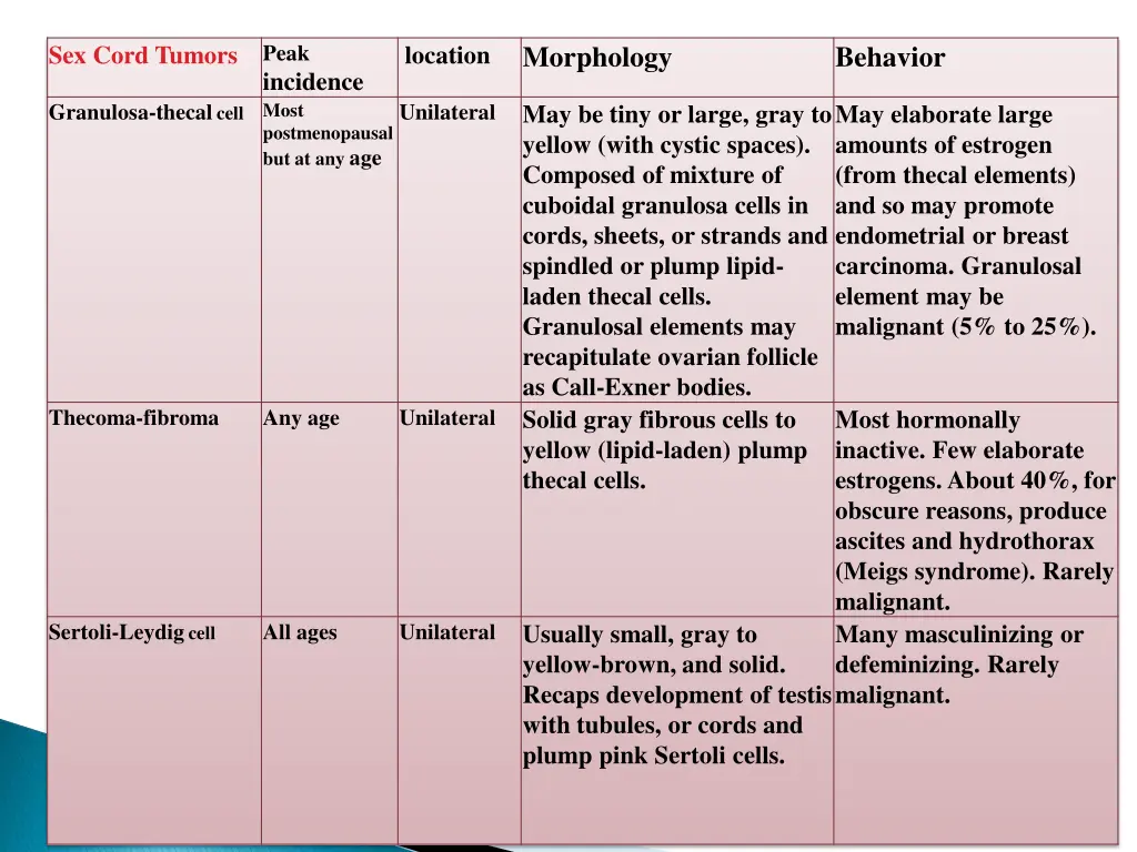 peak incidence most postmenopausal but at any age