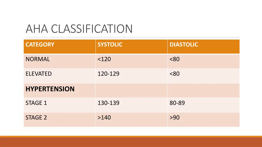 aha classification