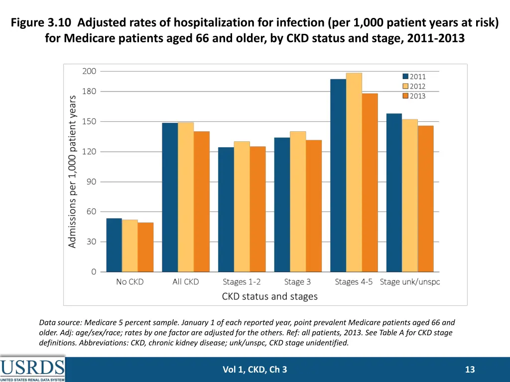 figure 3 10 adjusted rates of hospitalization