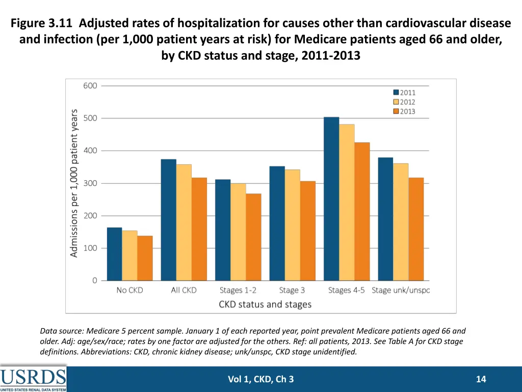 figure 3 11 adjusted rates of hospitalization