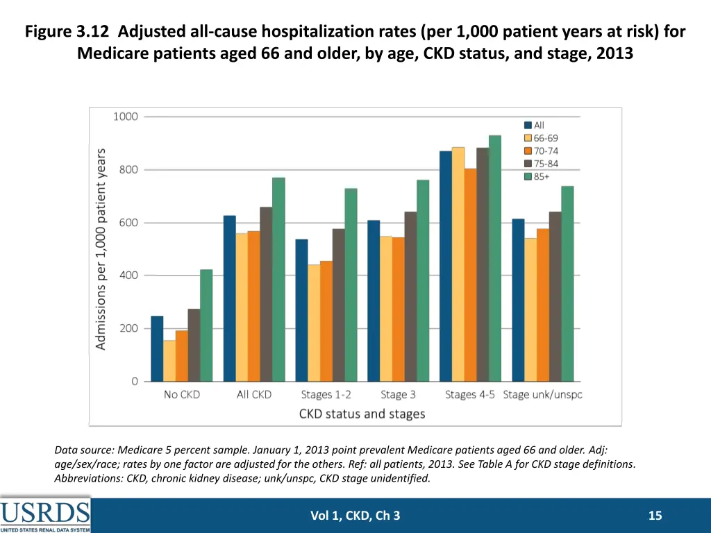figure 3 12 adjusted all cause hospitalization