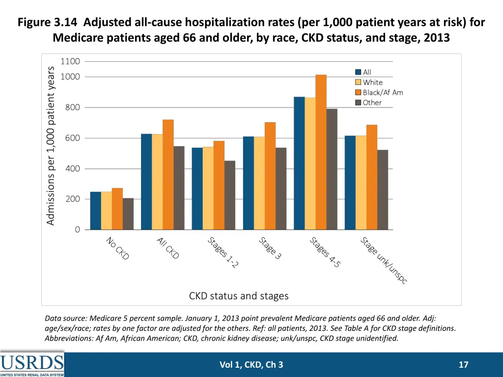 figure 3 14 adjusted all cause hospitalization