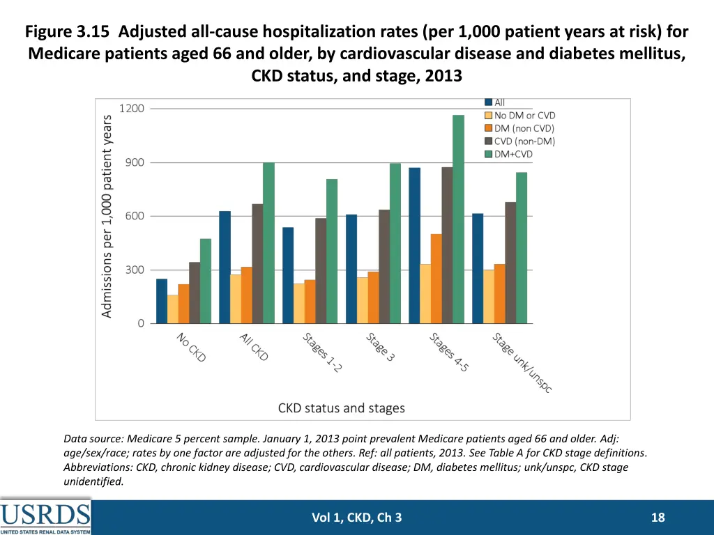 figure 3 15 adjusted all cause hospitalization
