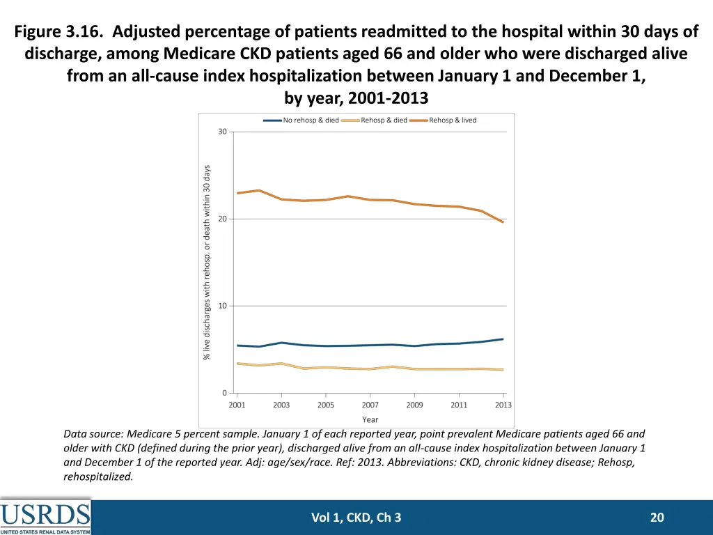 figure 3 16 adjusted percentage of patients